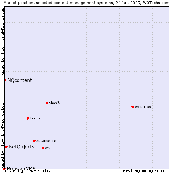 Market position of NetObjects vs. NQcontent vs. BrowserCMS