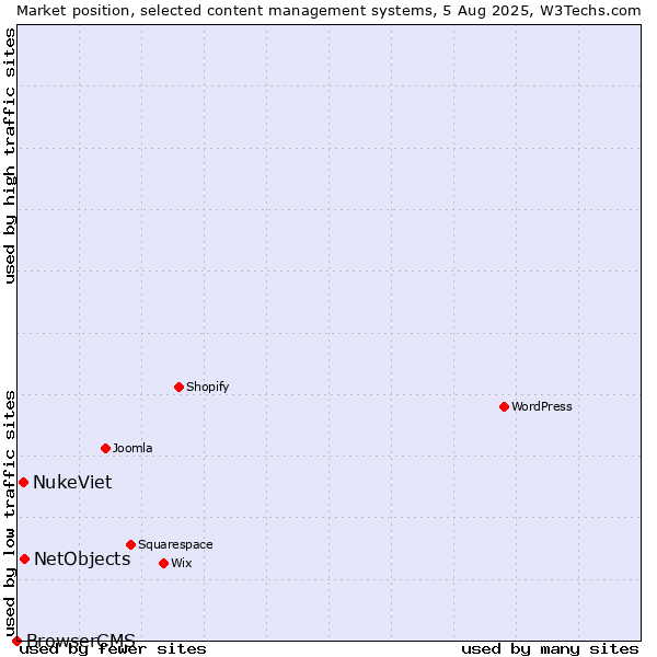 Market position of NetObjects vs. NukeViet vs. BrowserCMS