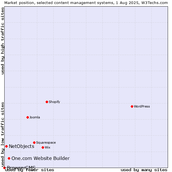 Market position of One.com Website Builder vs. NetObjects vs. BrowserCMS