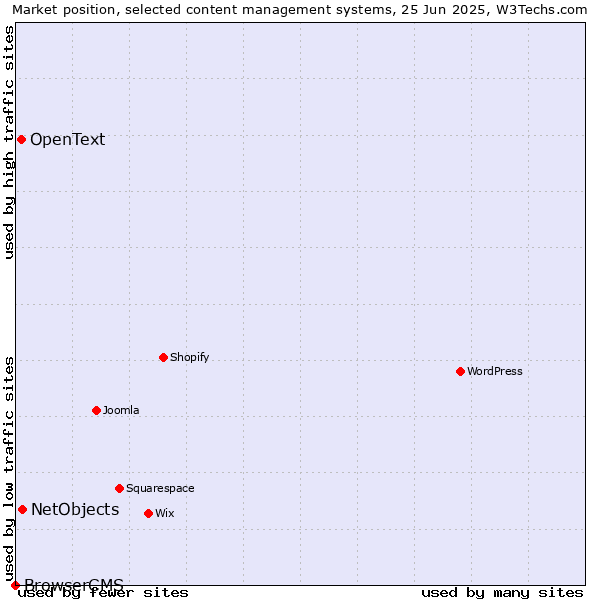 Market position of NetObjects vs. OpenText vs. BrowserCMS