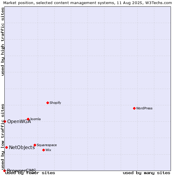 Market position of NetObjects vs. OpenWGA vs. BrowserCMS