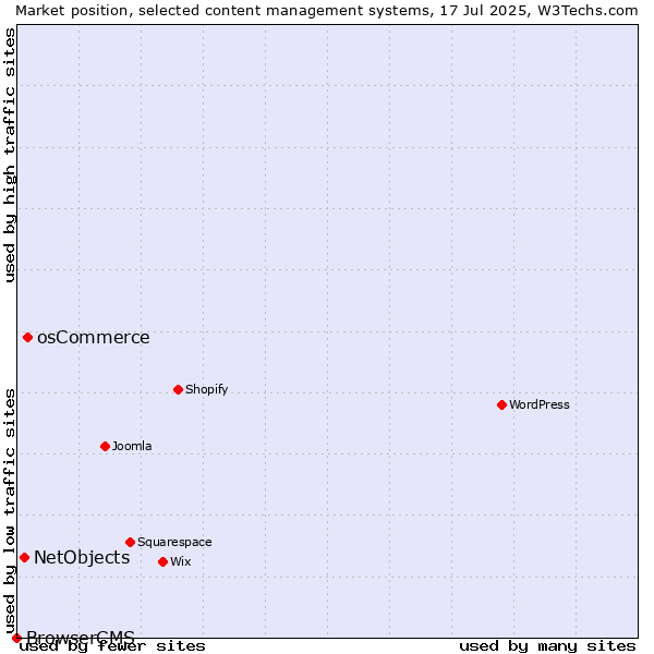 Market position of osCommerce vs. NetObjects vs. BrowserCMS