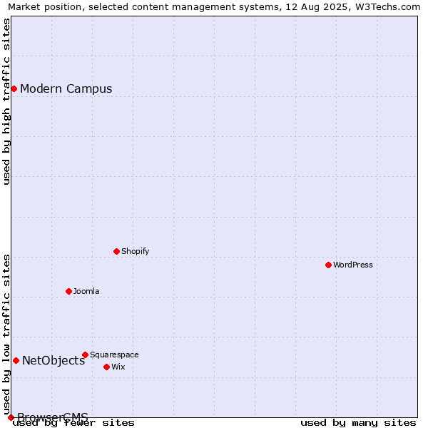 Market position of NetObjects vs. Modern Campus vs. BrowserCMS