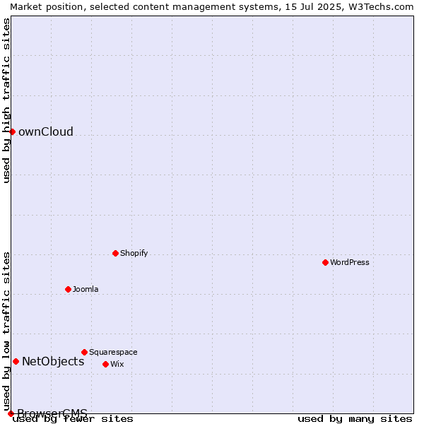 Market position of NetObjects vs. ownCloud vs. BrowserCMS