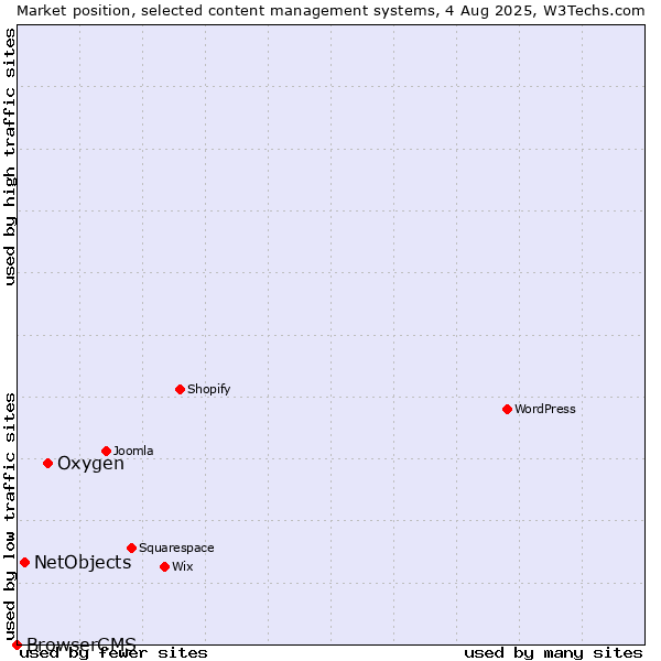 Market position of Oxygen vs. NetObjects vs. BrowserCMS