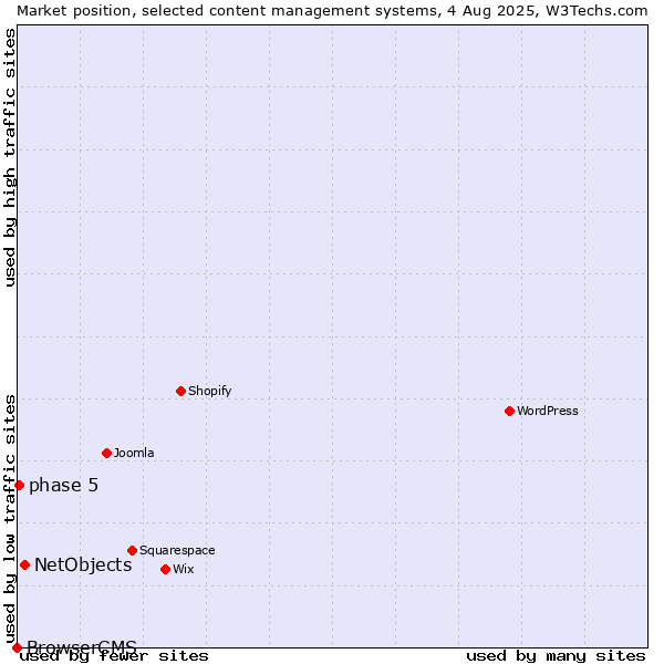Market position of NetObjects vs. phase 5 vs. BrowserCMS