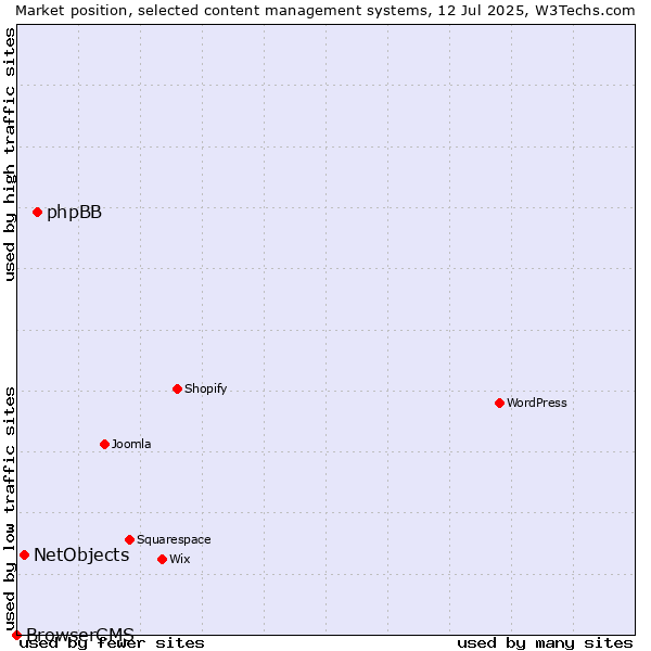 Market position of phpBB vs. NetObjects vs. BrowserCMS