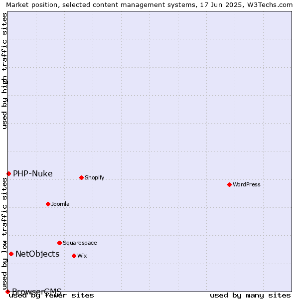 Market position of NetObjects vs. PHP-Nuke vs. BrowserCMS