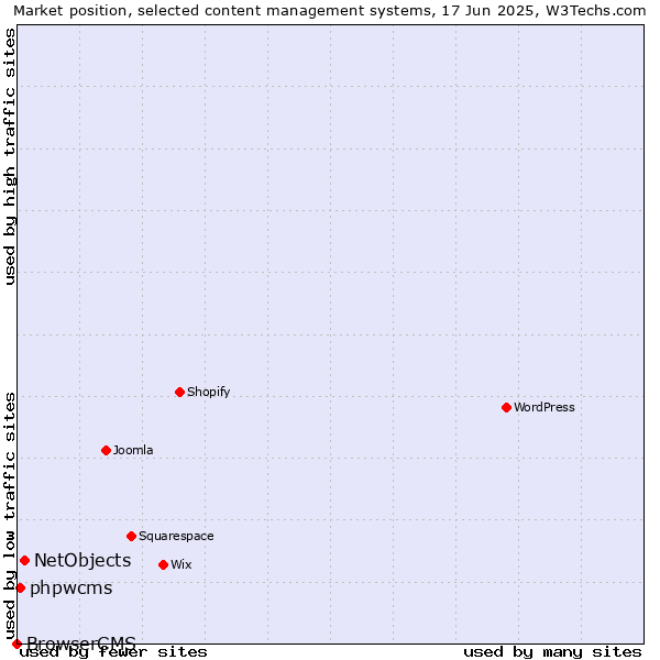Market position of NetObjects vs. phpwcms vs. BrowserCMS