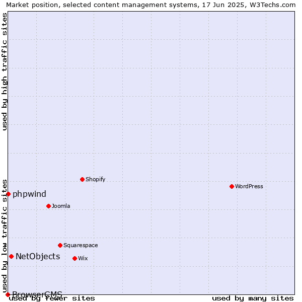 Market position of NetObjects vs. phpwind vs. BrowserCMS