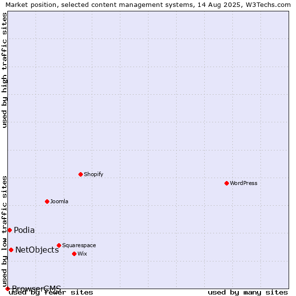 Market position of NetObjects vs. Podia vs. BrowserCMS