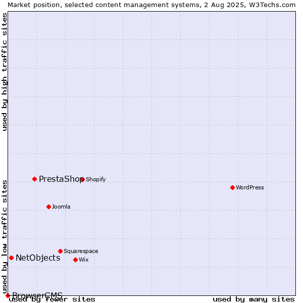 Market position of PrestaShop vs. NetObjects vs. BrowserCMS