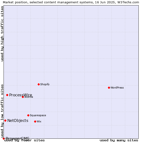 Market position of ProcessWire vs. NetObjects vs. BrowserCMS