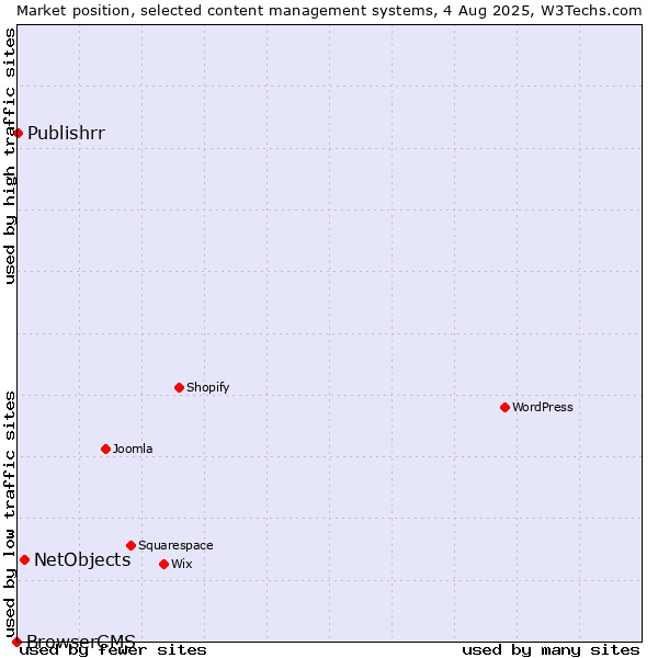Market position of NetObjects vs. Publishrr vs. BrowserCMS