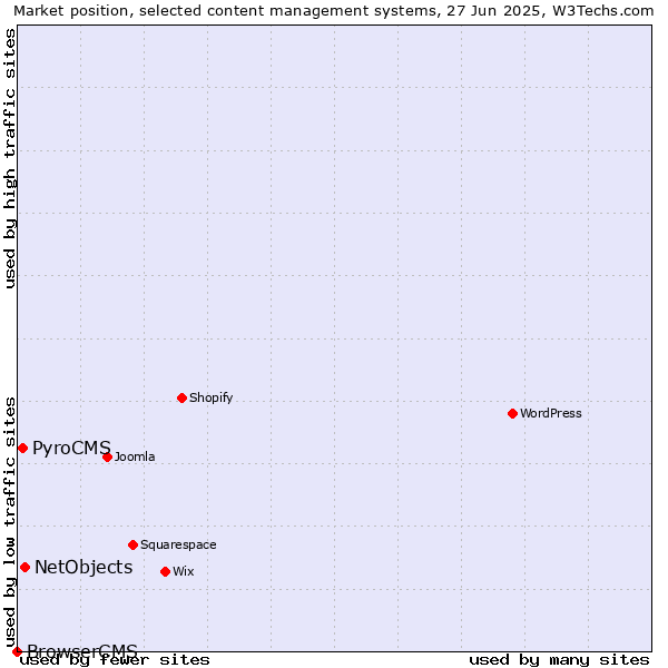 Market position of NetObjects vs. PyroCMS vs. BrowserCMS