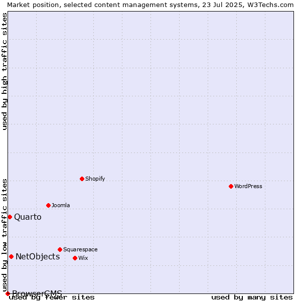 Market position of NetObjects vs. Quarto vs. BrowserCMS