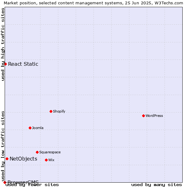 Market position of NetObjects vs. React Static vs. BrowserCMS
