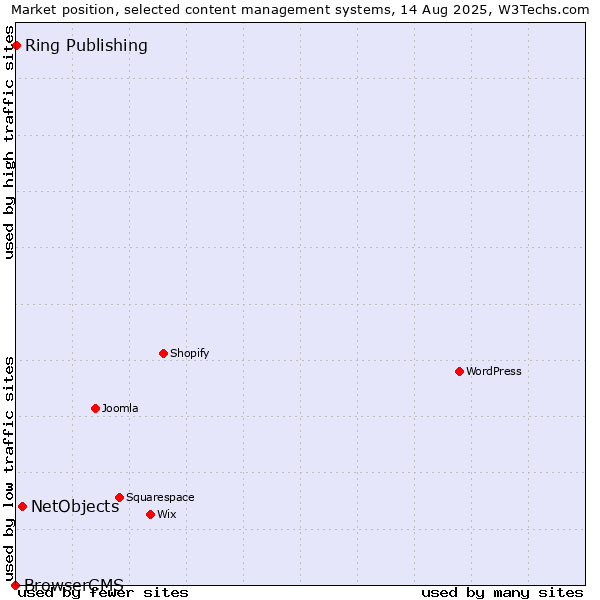 Market position of NetObjects vs. Ring Publishing vs. BrowserCMS