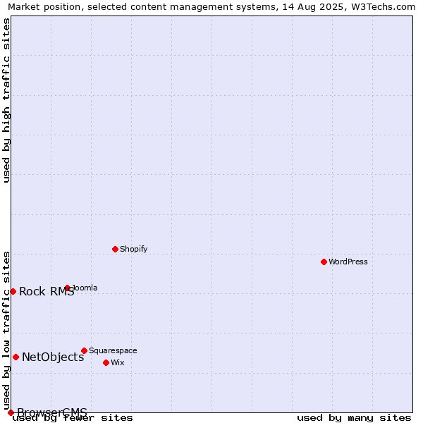 Market position of NetObjects vs. Rock RMS vs. BrowserCMS