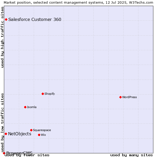 Market position of Salesforce Customer 360 vs. NetObjects vs. BrowserCMS