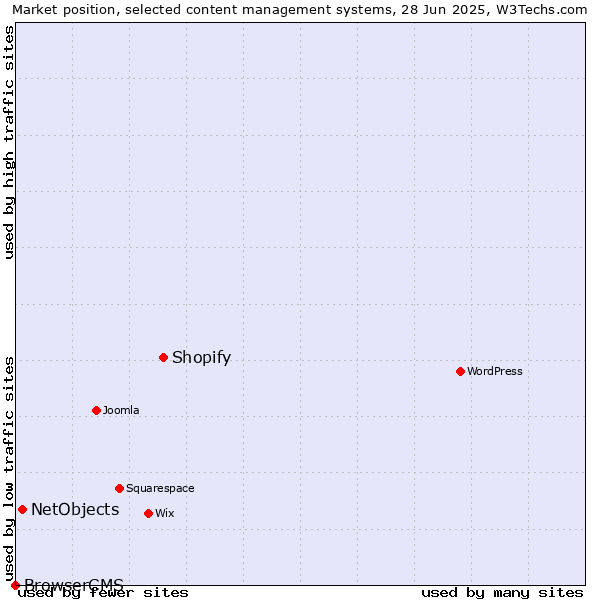 Market position of Shopify vs. NetObjects vs. BrowserCMS