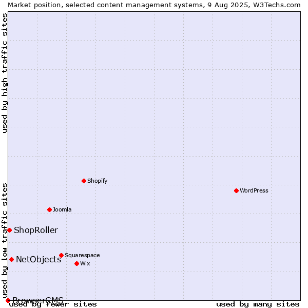 Market position of NetObjects vs. ShopRoller vs. BrowserCMS