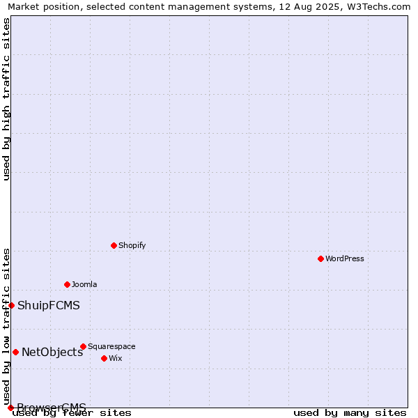 Market position of NetObjects vs. ShuipFCMS vs. BrowserCMS