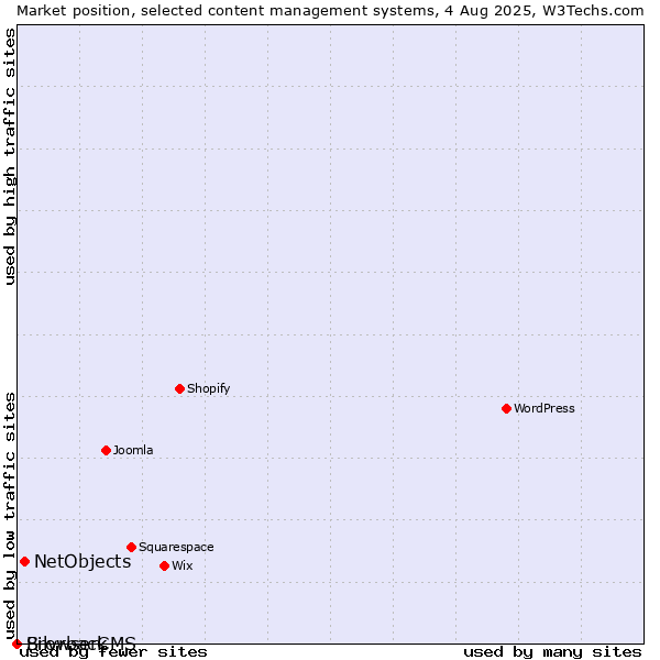 Market position of NetObjects vs. Silvrback vs. BrowserCMS