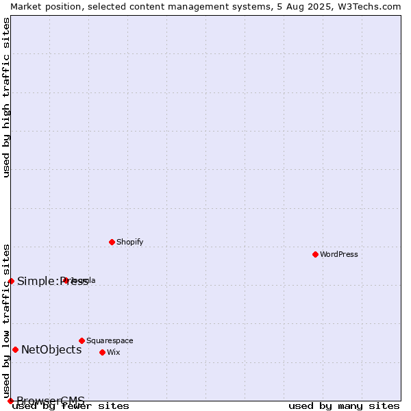 Market position of NetObjects vs. Simple:Press vs. BrowserCMS