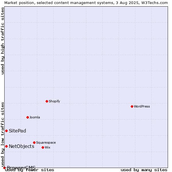 Market position of SitePad vs. NetObjects vs. BrowserCMS