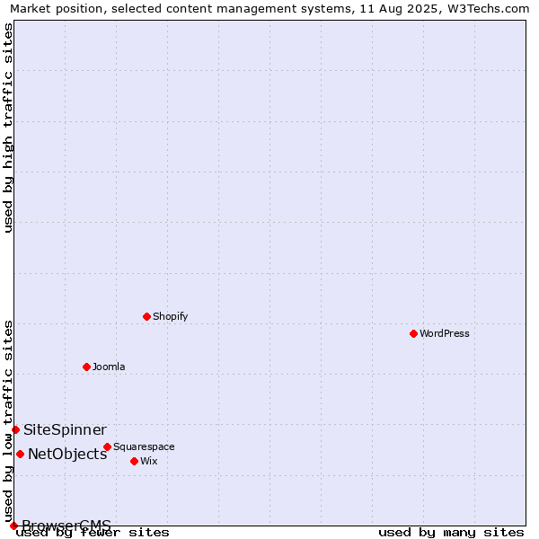 Market position of NetObjects vs. SiteSpinner vs. BrowserCMS