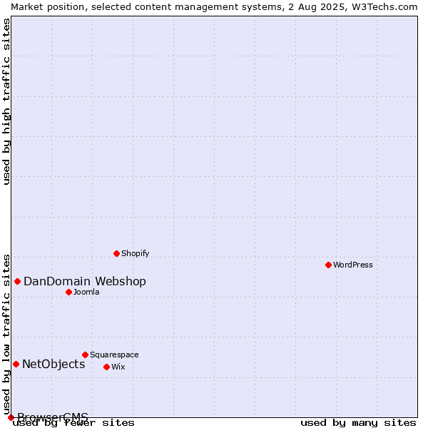 Market position of DanDomain Webshop vs. NetObjects vs. BrowserCMS