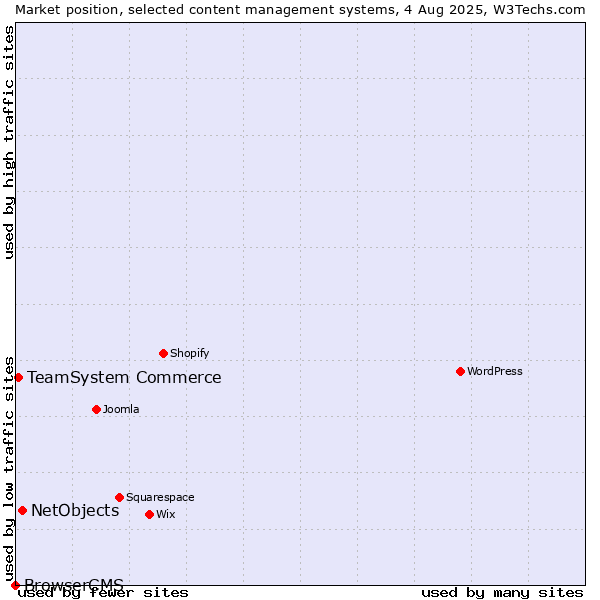 Market position of NetObjects vs. TeamSystem Commerce vs. BrowserCMS