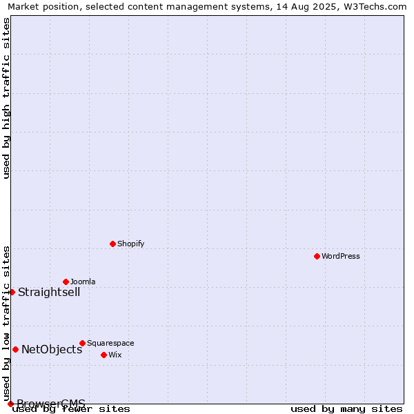 Market position of NetObjects vs. Straightsell vs. BrowserCMS