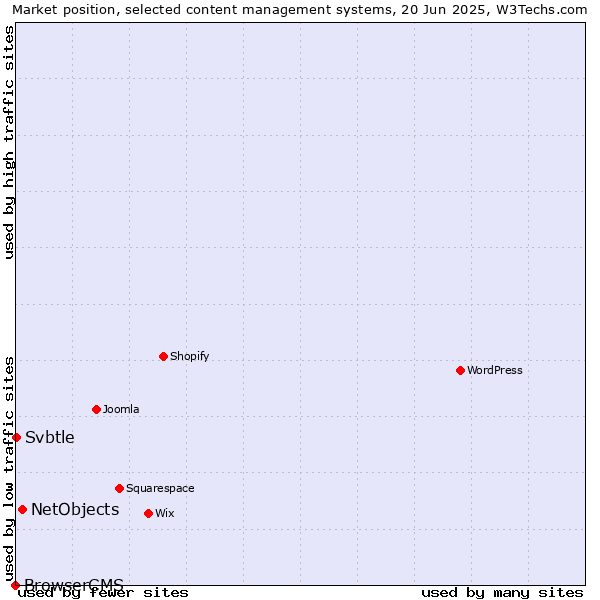 Market position of NetObjects vs. Svbtle vs. BrowserCMS
