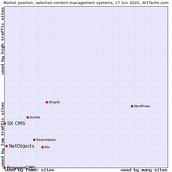 Market position of NetObjects vs. SX CMS vs. BrowserCMS