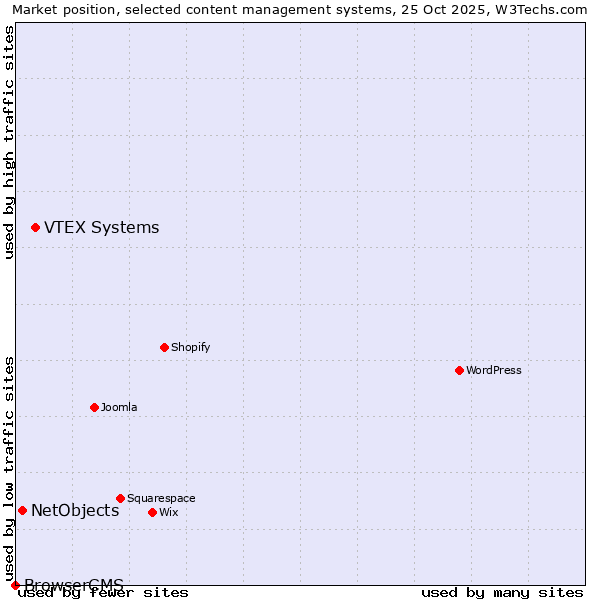 Market position of VTEX Systems vs. NetObjects vs. BrowserCMS