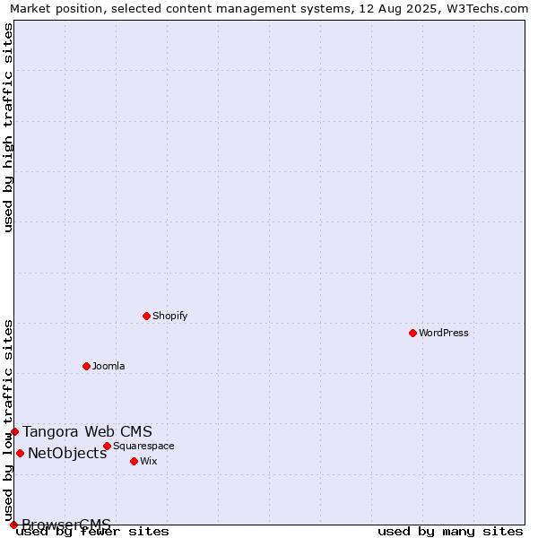 Market position of NetObjects vs. Tangora Web CMS vs. BrowserCMS