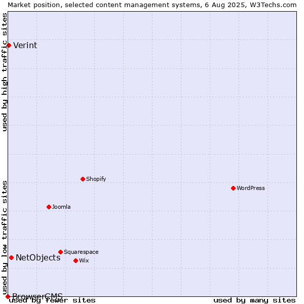 Market position of NetObjects vs. Verint vs. BrowserCMS