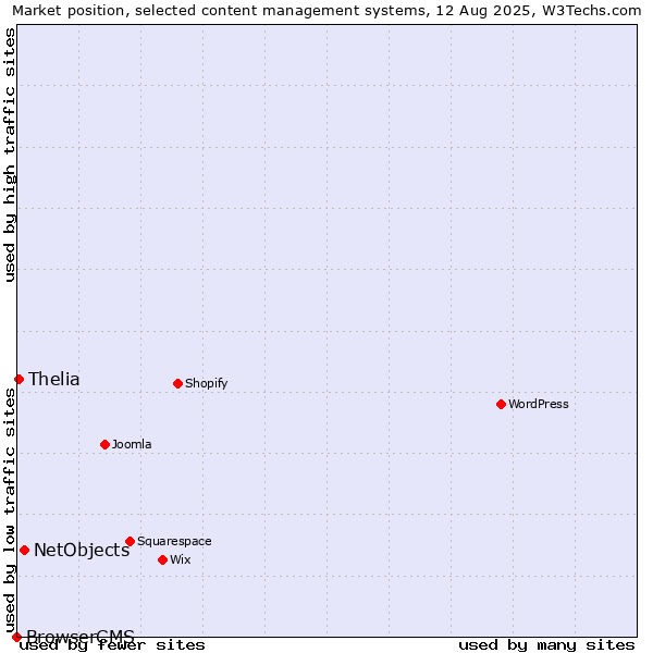 Market position of NetObjects vs. Thelia vs. BrowserCMS