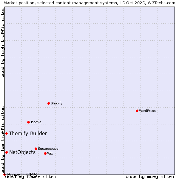 Market position of NetObjects vs. Themify Builder vs. BrowserCMS