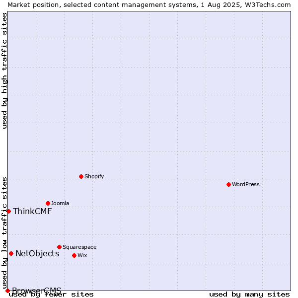 Market position of NetObjects vs. ThinkCMF vs. BrowserCMS