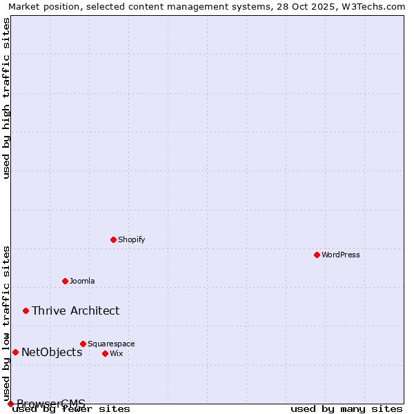 Market position of Thrive Architect vs. NetObjects vs. BrowserCMS