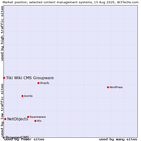 Market position of NetObjects vs. Tiki Wiki CMS Groupware vs. BrowserCMS