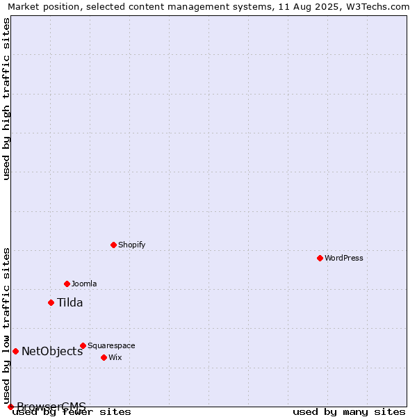 Market position of Tilda vs. NetObjects vs. BrowserCMS