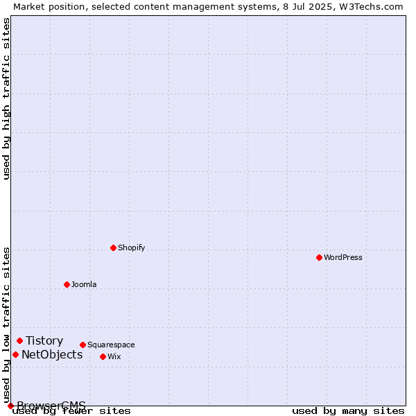 Market position of Tistory vs. NetObjects vs. BrowserCMS