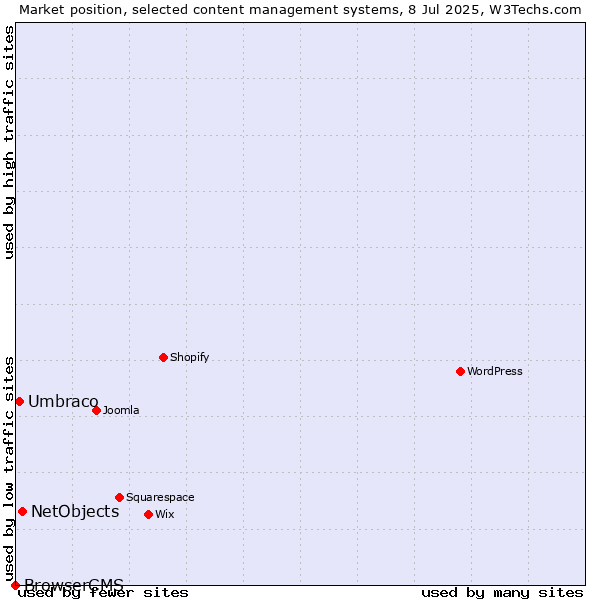 Market position of NetObjects vs. Umbraco vs. BrowserCMS
