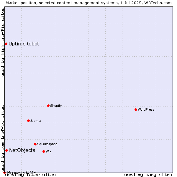 Market position of NetObjects vs. UptimeRobot vs. BrowserCMS