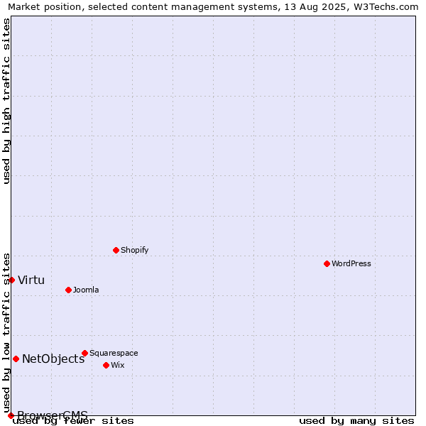 Market position of NetObjects vs. Virtu vs. BrowserCMS