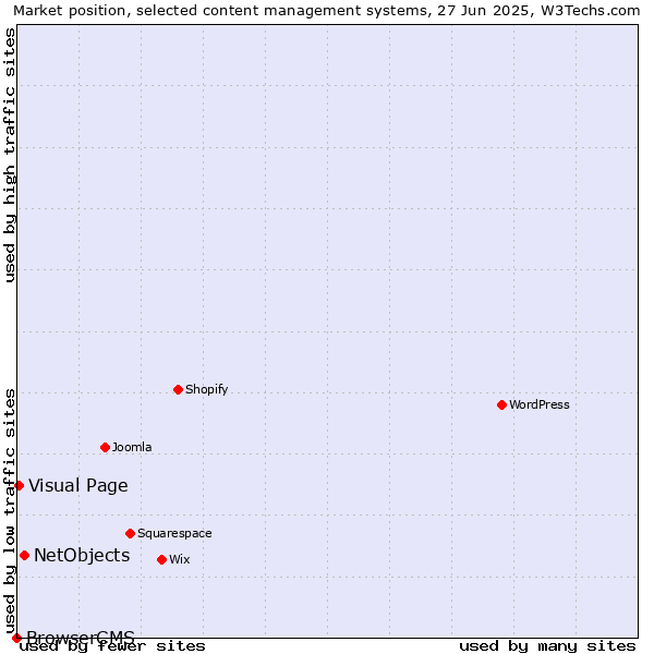 Market position of NetObjects vs. Visual Page vs. BrowserCMS
